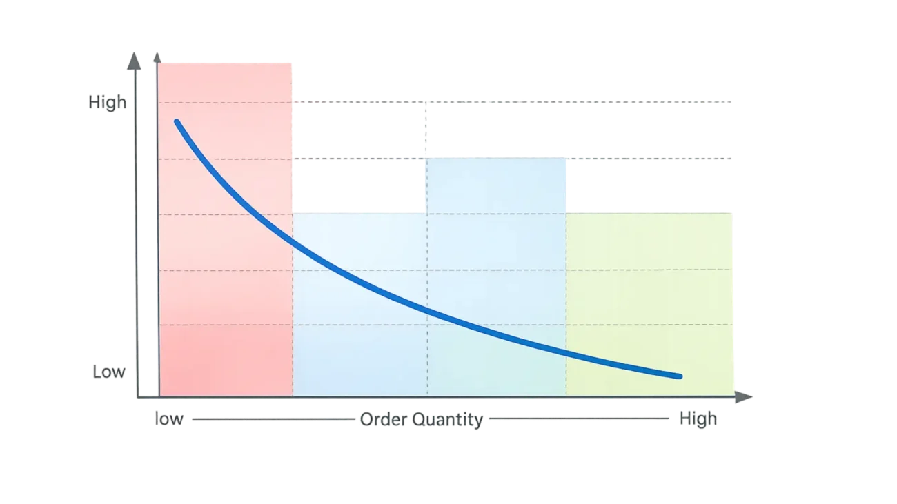 Chart showing how total landed cost per unit decreases as wholesale stationery order quantity increases